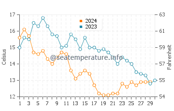 Black Point Green Point water temp chart in November