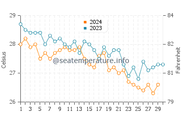 Black Point water temp chart in November