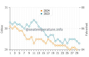 Temperature dell'acqua a Black River a novembre