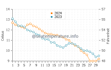 Temperature dell'acqua a Black Rock Sands a novembre