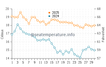 Temperatura vode u Blackie's Beach u studenom