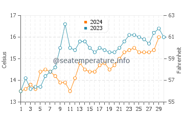 Temperature dell'acqua a Blackmans Bay a novembre