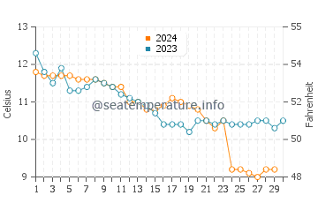 Temperature dell'acqua a Blackrock a novembre