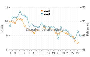 Blaine water temp chart in November
