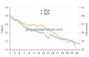 Temperature dell'acqua a Blainville-sur-Mer a novembre