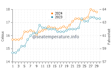 Blairgowrie water temp chart in November