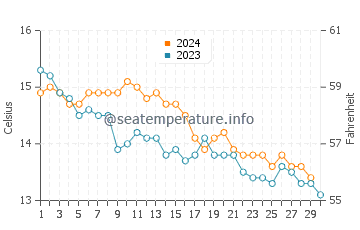 Temperature dell'acqua a Blancs Sablons a novembre