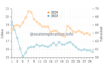 Blanes water temp chart in November