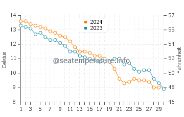 Temperature dell'acqua a Blankenberge a novembre