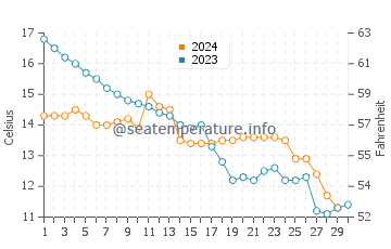 Temperature dell'acqua a Blaye a novembre