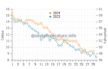 Bliss Corner water temp chart in November