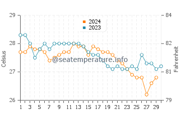 Blue Heron Bridge water temp chart in November