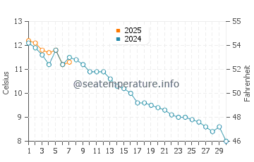Temperature dell'acqua a Blue Hill a novembre