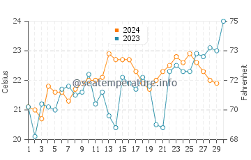 Blueys Beach water temp chart in November