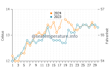 Bluff water temp chart in November