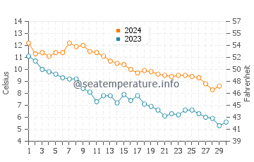 Bluffer's Park Beach water temp chart in November