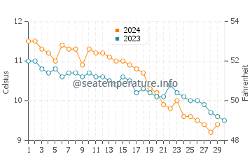 Blyth water temp chart in November