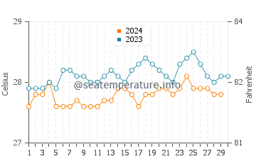 Temperatura del agua en Boa Viagem en noviembre