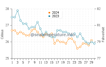 Temperature dell'acqua a Boa Vista a novembre
