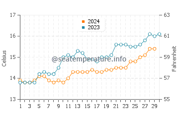 Temperature dell'acqua a Boat Harbour a novembre