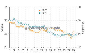 Temperature dell'acqua a Boca Chica a novembre