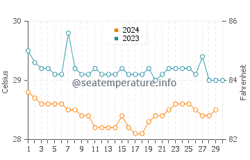 Temperatura da água em Boca De Parita em novembro