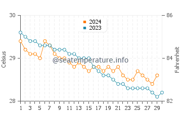 Temperature dell'acqua a Boca de Yuma a novembre