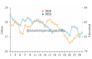 Boca Raton water temp chart in November