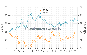 Temperature dell'acqua a Bocapan a novembre