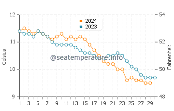 Boddam water temp chart in November