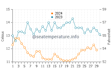 Bodega Bay water temp chart in November
