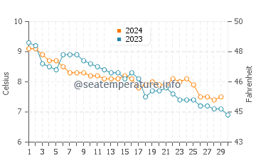 Temperature dell'acqua a Bodø a novembre