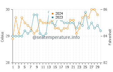 Temperatura del agua en Boffa en noviembre
