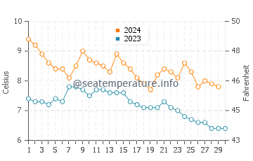 Wassertemperatur Bogen im November