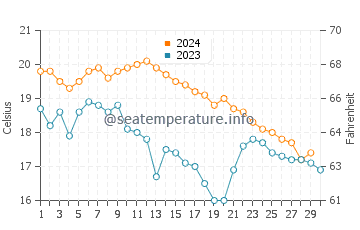 Wassertemperatur Bogliasco im November