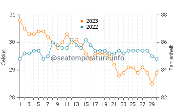 Bogo water temp chart in November