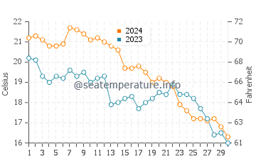 Temperatura da água em Bogue Inlet em novembro
