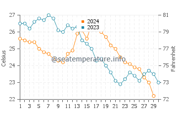 Températures de l'eau à Bohe en novembre
