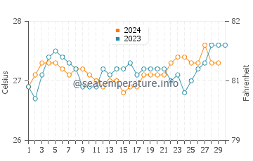 Températures de l'eau à Boipeba en novembre