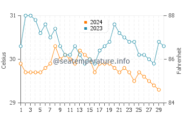 Temperatura vode u Bojonegara u studenom