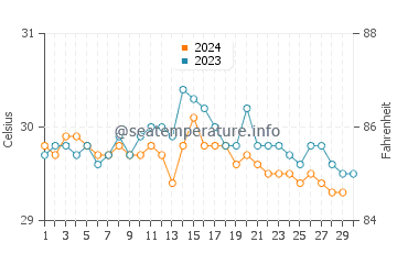 Temperatura vode u Bokat u studenom