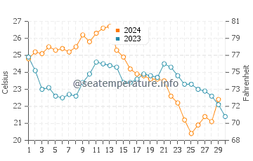 Bokeelia water temp chart in November