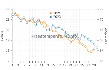 Wassertemperatur Bol im November