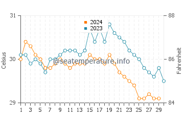 Temperatura vode u Bolaang u studenom