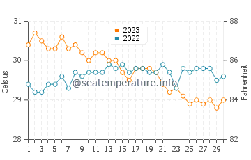 Bolanon water temp chart in November