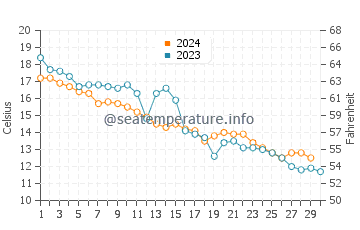 Temperature dell'acqua a Bolata a novembre