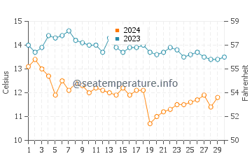 Temperature dell'acqua a Bolinas a novembre