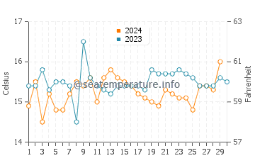 Temperature dell'acqua a Copacabana a novembre