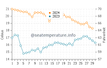 Bolnuevo water temp chart in November
