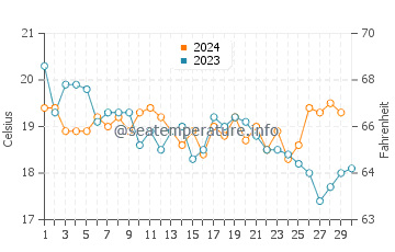 Bolonia water temp chart in November